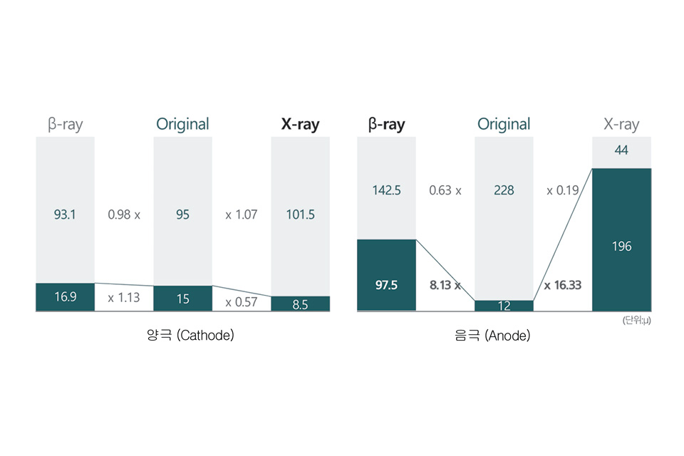 흡수율 변화